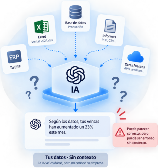 Una IA puede acceder a los datos de una empresa sin conocer su significado ni sus reglas de negocio