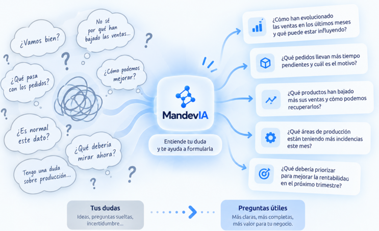 MandevIA transforma dudas sobre tu negocio en preguntas concretas y útiles