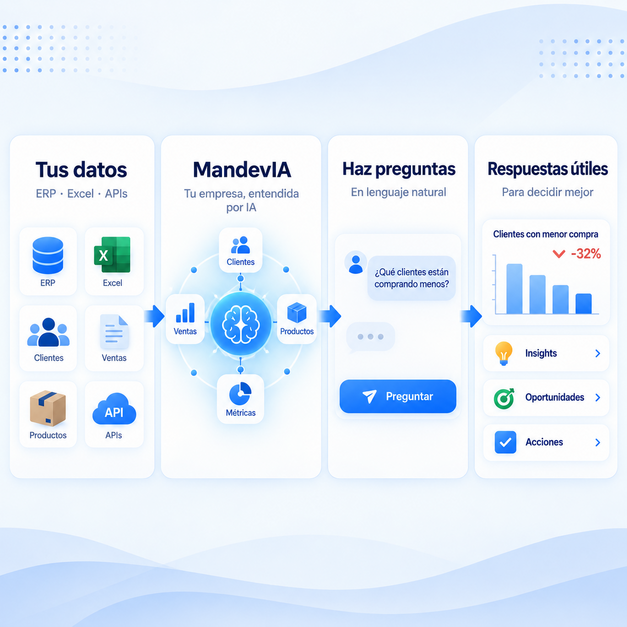 MandevIA convierte datos empresariales en respuestas claras