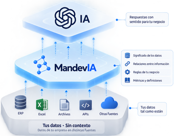 MandevIA añade contexto a los datos de la empresa para que la IA pueda interpretarlos