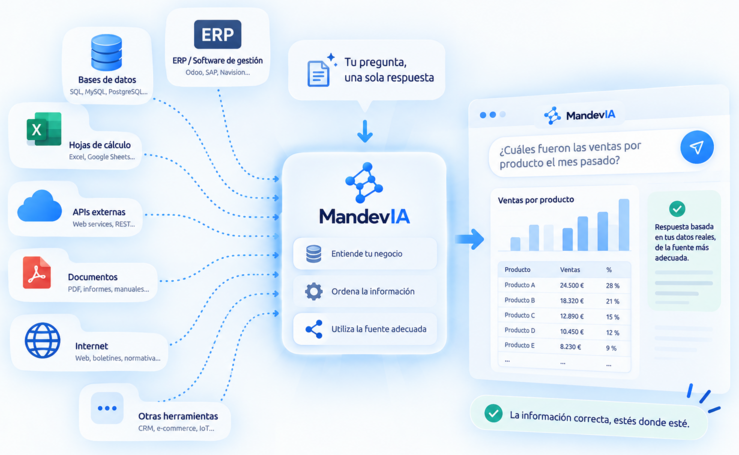 MandevIA puede consultar distintas fuentes de datos para obtener la información adecuada